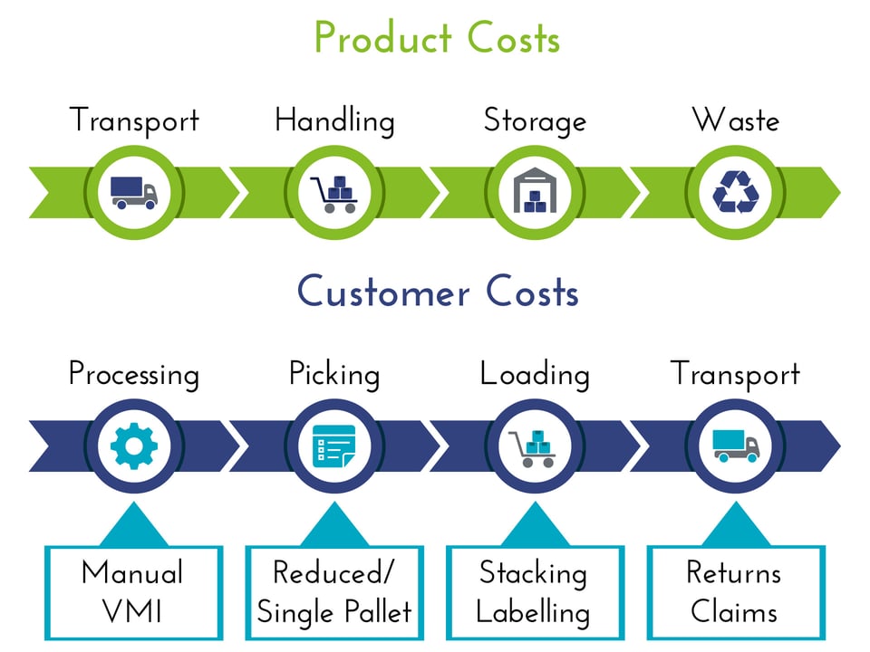 Cost-to-serve - Insights Delivery