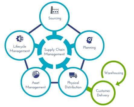 Supply Chain Management visual